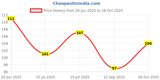 flipkart.com namo creation Namo big size color Dry Duster namo creation Price History Graph from 20 Jun 2025 to 28 Oct 2025