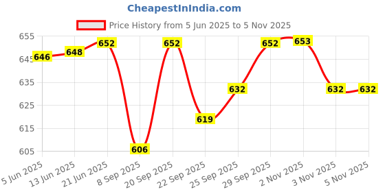 flipkart.com ma narmada Namo enter for home dal bafla bati use Food Steamer ma narmada Price History Graph from 5 Jun 2025 to 2 Nov 2025