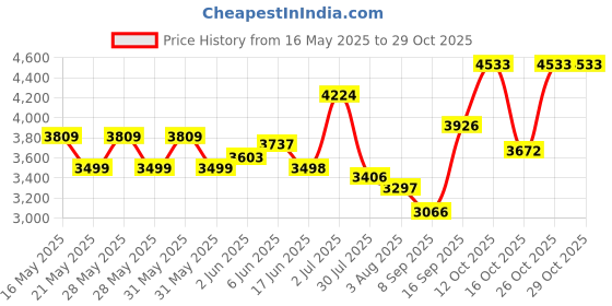 flipkart.com greenchef Namo Glass Manual Gas Stove greenchef Price History Graph from 16 May 2025 to 28 Oct 2025
