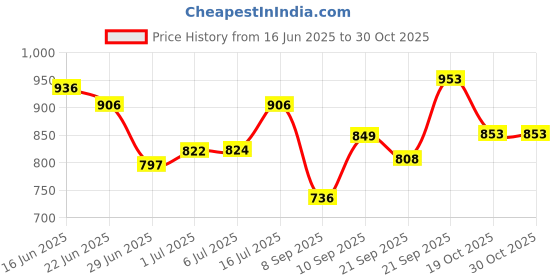 flipkart.com greenchef Namo IB 3 L Induction Bottom Pressure Cooker greenchef Price History Graph from 16 Jun 2025 to 29 Oct 2025