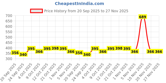 flipkart.com namo international 7 Cavity Utensils with Non-Stick Coating Pan/Appam Patra Appachatty 1 L capacity 17 cm diameter namo international Price History Graph from 20 Sep 2025 to 27 Nov 2025