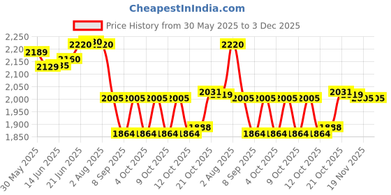 flipkart.com namo international Stainless Steel Drum | Kothi for Storing Water | Storage Container LD3540 40 L Drum namo international Price History Graph from 30 May 2025 to 3 Dec 2025