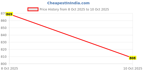 flipkart.com namo international Steel Utility Container - 9 L namo international Price History Graph from 8 Oct 2025 to 10 Oct 2025