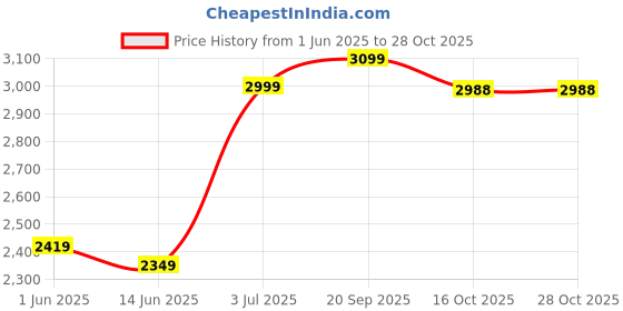 flipkart.com greenchef NAMO Series Glass Manual Gas Stove greenchef Price History Graph from 1 Jun 2025 to 28 Oct 2025