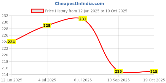 flipkart.com namoji Curtain Spring Wire kit Curtain Hook, Ring, Ring with Hook namoji Price History Graph from 12 Jun 2025 to 19 Oct 2025