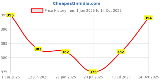 flipkart.com namostu Women Regular High Rise Black Jeans namostu Price History Graph from 1 Jun 2025 to 14 Oct 2025