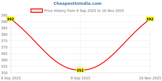 flipkart.com namostu Women Regular High Rise Black Jeans namostu Price History Graph from 9 Sep 2025 to 16 Nov 2025