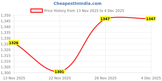 flipkart.com Namoswa GA-E200 Mini Portable Bluetooth Thermal Printer Price History Graph from 13 Nov 2025 to 3 Dec 2025