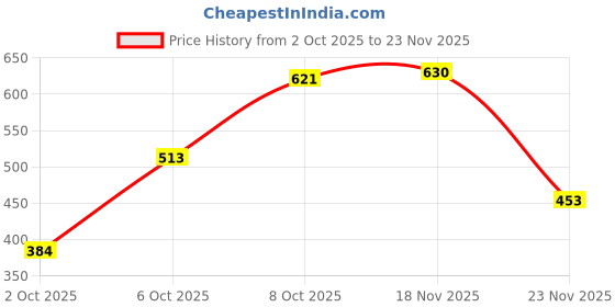 flipkart.com namoswa Interactive Learning Book Early Childhood Education Study , Audio Book for Kids namoswa Price History Graph from 2 Oct 2025 to 23 Nov 2025