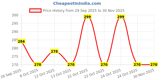 flipkart.com namra Egg holder Egg Holder namra Price History Graph from 29 Sep 2025 to 29 Nov 2025