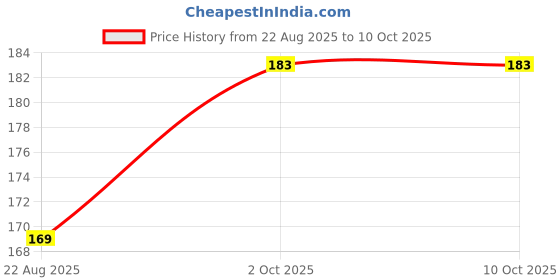 flipkart.com namra Multi-Purpose Premium Synthetic Grease Manual Dispenser namra Price History Graph from 22 Aug 2025 to 9 Oct 2025
