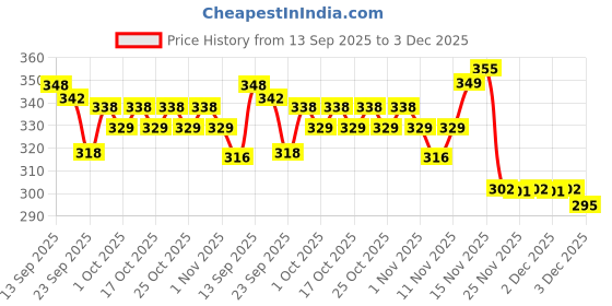 flipkart.com zlymo NAMRATA SmartBuy ISI Mark Shock-Proof & Water-Proof 1500 W Shock Proof Immersion Heater Rod zlymo Price History Graph from 13 Sep 2025 to 3 Dec 2025
