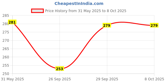 flipkart.com Namscape Multipurpose Portable Electronic Digital Weighing Scale Weight Machine (10 KG) Weighing Scale Price History Graph from 31 May 2025 to 7 Oct 2025