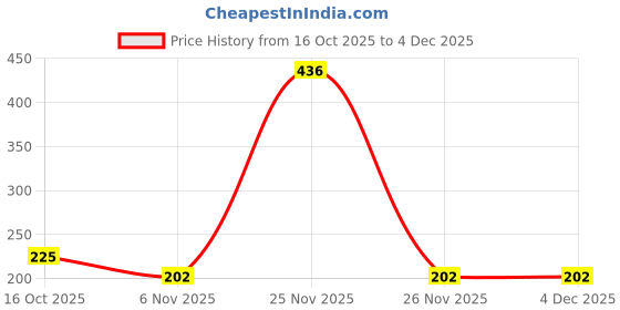 flipkart.com namscape Water & Fuel Transfer Pump Kit Bottom Loading Water Dispenser namscape Price History Graph from 16 Oct 2025 to 4 Dec 2025