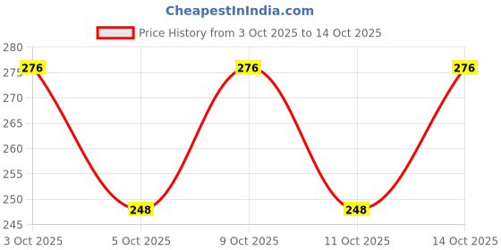 flipkart.com namseo Women Solid Round Neck Polyester Pink T-Shirt namseo Price History Graph from 3 Oct 2025 to 14 Oct 2025