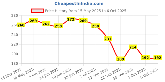 flipkart.com namyaa Advanced Haldi Chandan Intimate Lightening Serum For Intimate Area| Intimate Cream namyaa Price History Graph from 15 May 2025 to 6 Oct 2025