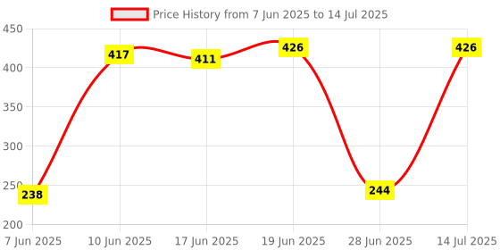 flipkart.com Namyaa Advanced Haldi Chandan Intimate Lightening Serum For Intimate Area| Intimate Cream Price History Graph from 7 Jun 2025 to 14 Jul 2025
