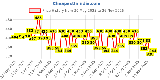 flipkart.com namyaa Body Oil for Scars & stretch Marks | Anti-cellulite namyaa Price History Graph from 30 May 2025 to 26 Nov 2025