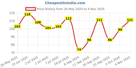 flipkart.com namyaa Hair Removing for Intimate Skin with After Wax Soothing Serum Cream namyaa Price History Graph from 26 May 2025 to 4 Nov 2025