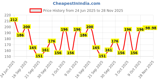 flipkart.com namyaa Haldi Chandan Hygiene Wash | With Germ and Odour Protection | pH Balanced Intimate Wash namyaa Price History Graph from 24 Jun 2025 to 26 Nov 2025