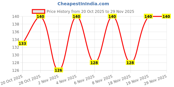 flipkart.com namyaa Haldi Chandan Hygiene Wash | With Germ and Odour Protection | pH Balanced Intimate Wash namyaa Price History Graph from 20 Oct 2025 to 28 Nov 2025