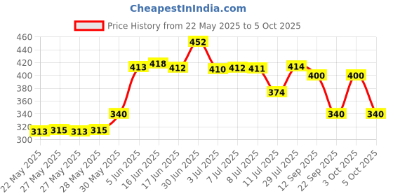 flipkart.com namyaa Haldi Chandan Intimate Glow Kit - For Dark Intimate Area | Serum 100ml & Wash 100ml namyaa Price History Graph from 22 May 2025 to 5 Oct 2025