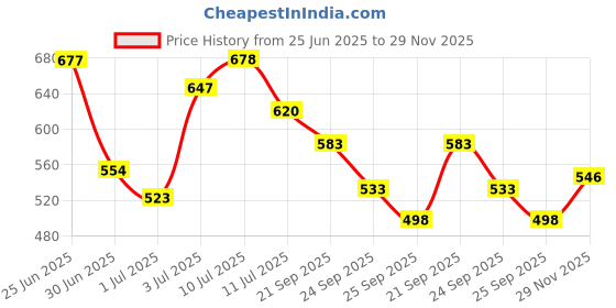flipkart.com namyaa Intimate Care Kit- Intimate Lightening Serum, Intimate Wash, Bikini Line Hair Removal Cream namyaa Price History Graph from 25 Jun 2025 to 29 Nov 2025