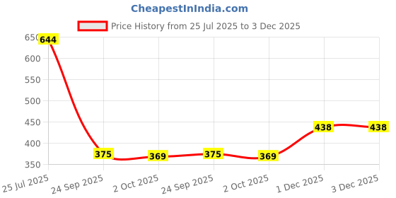 flipkart.com namyaa Intimate Hygiene Care Set-Hair Removing Cream180gm & Haldi Chandan Hygiene Wash 100ml namyaa Price History Graph from 25 Jul 2025 to 3 Dec 2025