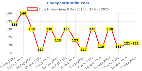flipkart.com namyaa Intimate Hygiene Wash with Green Tea | Eliminates Odors | Intimate Wash namyaa Price History Graph from 8 Sep 2025 to 24 Nov 2025