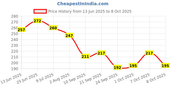 flipkart.com namyaa Intimate Hygiene Wash With Tea Tree Extracts, Intimate Wash namyaa Price History Graph from 13 Jun 2025 to 8 Oct 2025
