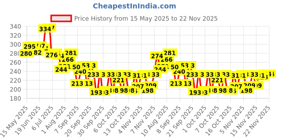 flipkart.com namyaa Intimate Lightening Serum |For Dark Bikini Area and Inner Thighs Intimate Moisturizer namyaa Price History Graph from 15 May 2025 to 22 Nov 2025
