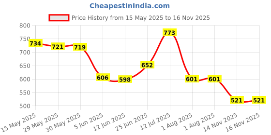 flipkart.com namyaa Intimate Lightening Serum Pack of 2|For Dark Bikini Area and Inner Thighs Intimate Moisturizer namyaa Price History Graph from 15 May 2025 to 16 Nov 2025