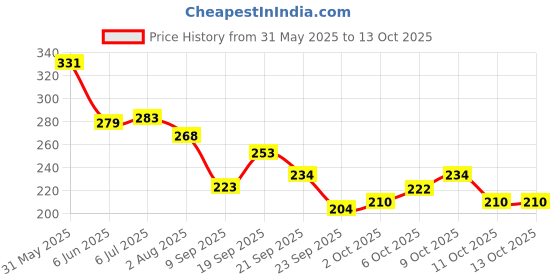 flipkart.com namyaa Intimate Wash With Tea Tree Oil | Prevents Dryness, Bad Smell, Rashes & Itching Intimate Wash namyaa Price History Graph from 31 May 2025 to 13 Oct 2025