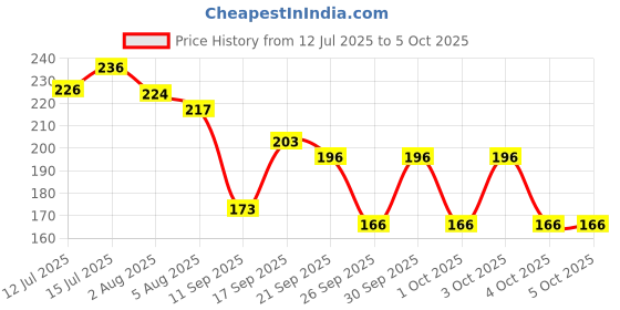 flipkart.com namyaa Large Reusable Menstrual Cup namyaa Price History Graph from 12 Jul 2025 to 5 Oct 2025