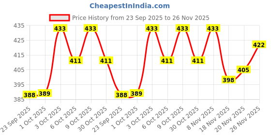 flipkart.com namyaa Plumping Cream for Women | Boosts collagen production and Volume | namyaa Price History Graph from 23 Sep 2025 to 26 Nov 2025