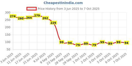 flipkart.com namyaa Satinwhite Ultra Sensitive 2in1 Shaving Foam For Women |Shaving & Cleansing Foam namyaa Price History Graph from 3 Jun 2025 to 6 Oct 2025