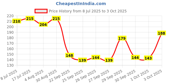 flipkart.com namyaa Small Reusable Menstrual Cup namyaa Price History Graph from 8 Jul 2025 to 3 Oct 2025