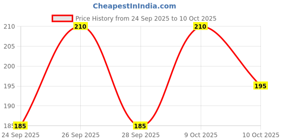 flipkart.com namyaa Small Reusable Menstrual Cup namyaa Price History Graph from 24 Sep 2025 to 10 Oct 2025