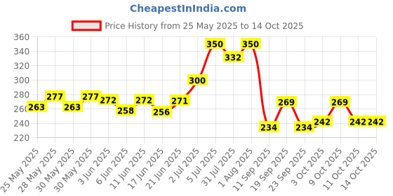 flipkart.com namyaa Ultra Sensitive Body Razor |-friendly,smooth&hassle-free|5 Blade Precision, Men & Women namyaa Price History Graph from 25 May 2025 to 14 Oct 2025