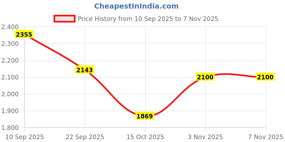 flipkart.com nestle nan pro Nan Pro 1 Cereal nestle nan pro Price History Graph from 10 Sep 2025 to 6 Nov 2025