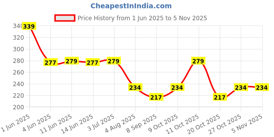 flipkart.com nuby Nana nubs Teething Toothbrush in banana shape for your baby 3months+ Soother nuby Price History Graph from 1 Jun 2025 to 31 Oct 2025