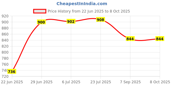 flipkart.com nanak 3 L Pressure Cooker nanak Price History Graph from 22 Jun 2025 to 8 Oct 2025