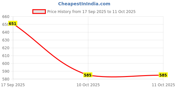 flipkart.com nanak Boots For Men nanak Price History Graph from 17 Sep 2025 to 10 Oct 2025