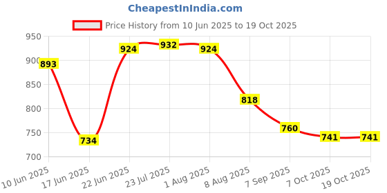 flipkart.com nanak Compact 3L Pressure Cooker | Durable Stainless Steel | Quick Cooking & Safe Use 3 L Pressure Cooker nanak Price History Graph from 10 Jun 2025 to 18 Oct 2025