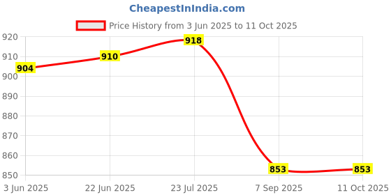 flipkart.com nanak Pressure Cooker 3L High-Quality , Fast Cooking, Safe & Durable 3 L Pressure Cooker nanak Price History Graph from 3 Jun 2025 to 11 Oct 2025