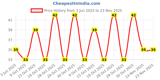 flipkart.com nanak shoope Baby Silicone Finger Toothbrush , Baby Finger Tooth Brush (3 months to 3 years) with storage Box Extra Soft Toothbrush Pack of 1 Extra Soft Toothbrush nanak shoope Price History Graph from 3 Jun 2025 to 23 Nov 2025