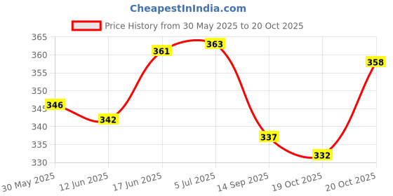 flipkart.com nanavar School Set nanavar Price History Graph from 30 May 2025 to 20 Oct 2025