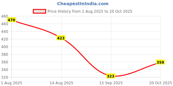flipkart.com nance store Pack of 2 Women Solid Multicolor Track Pants nance store Price History Graph from 1 Aug 2025 to 20 Oct 2025