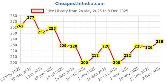 flipkart.com nancy ajram 6-Color Blush Palette High-Quality Blush Collection nancy ajram Price History Graph from 24 May 2025 to 3 Dec 2025