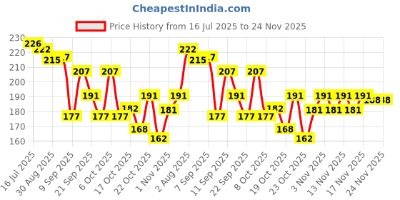 flipkart.com nancy ajram Handaiyan 6-Piece Waterproof Matte Liquid Lipstick Set – Long-Lasting, Non-Stick nancy ajram Price History Graph from 16 Jul 2025 to 24 Nov 2025
